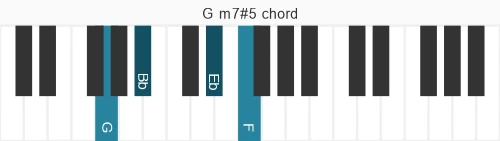 Piano voicing of chord G m7#5